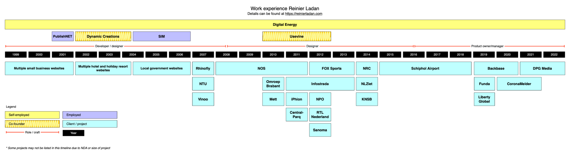 Timeline of Reinier Ladan's work experience